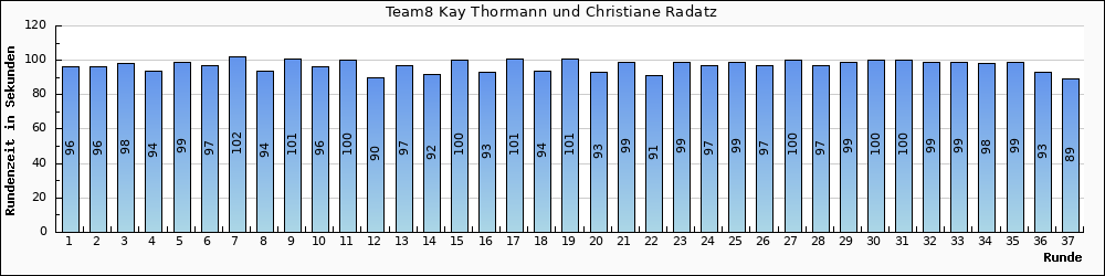 Graph vom Team 8